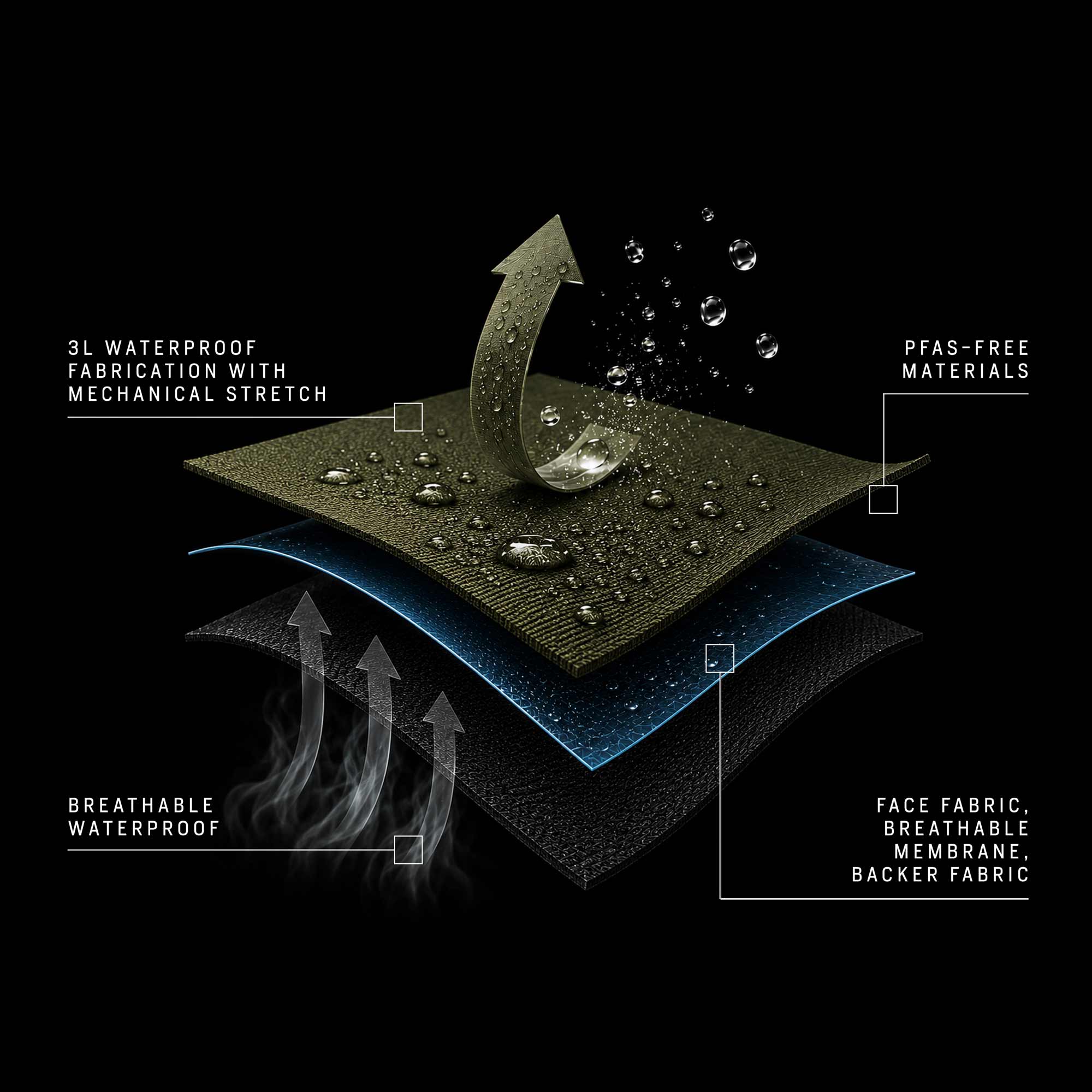 Technical infographic on a black background showing a layered waterproof fabric structure with arrows and text labels: 3L waterproof fabrication with mechanical stretch, breathable waterproof, face fabric, breathable membrane, and backer fabric.